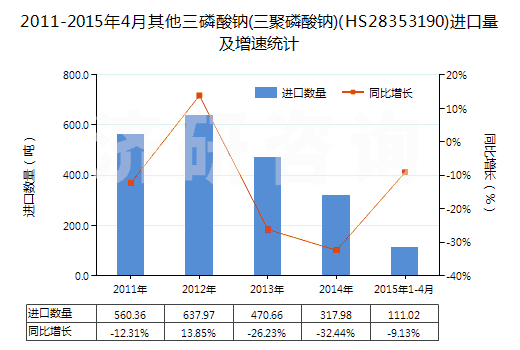 2011-2015年4月其他三磷酸鈉(三聚磷酸鈉)(HS28353190)進口量及增速統(tǒng)計